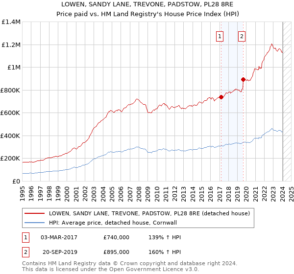 LOWEN, SANDY LANE, TREVONE, PADSTOW, PL28 8RE: Price paid vs HM Land Registry's House Price Index