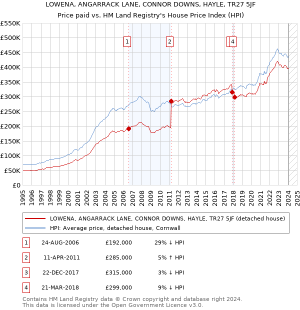 LOWENA, ANGARRACK LANE, CONNOR DOWNS, HAYLE, TR27 5JF: Price paid vs HM Land Registry's House Price Index
