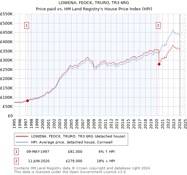 LOWENA, FEOCK, TRURO, TR3 6RG: Price paid vs HM Land Registry's House Price Index