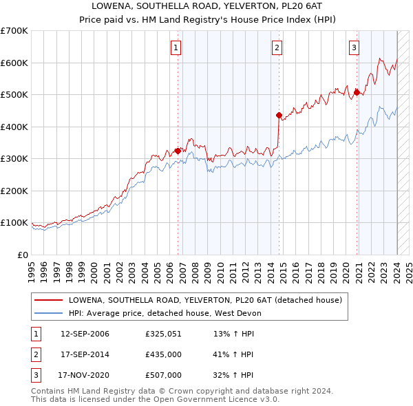 LOWENA, SOUTHELLA ROAD, YELVERTON, PL20 6AT: Price paid vs HM Land Registry's House Price Index