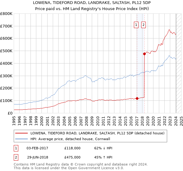 LOWENA, TIDEFORD ROAD, LANDRAKE, SALTASH, PL12 5DP: Price paid vs HM Land Registry's House Price Index