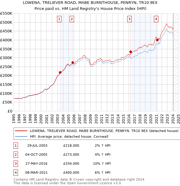 LOWENA, TRELIEVER ROAD, MABE BURNTHOUSE, PENRYN, TR10 9EX: Price paid vs HM Land Registry's House Price Index