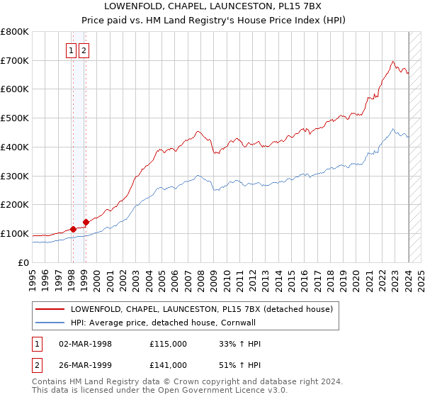 LOWENFOLD, CHAPEL, LAUNCESTON, PL15 7BX: Price paid vs HM Land Registry's House Price Index