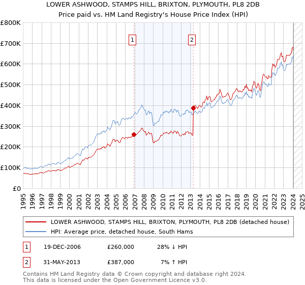 LOWER ASHWOOD, STAMPS HILL, BRIXTON, PLYMOUTH, PL8 2DB: Price paid vs HM Land Registry's House Price Index