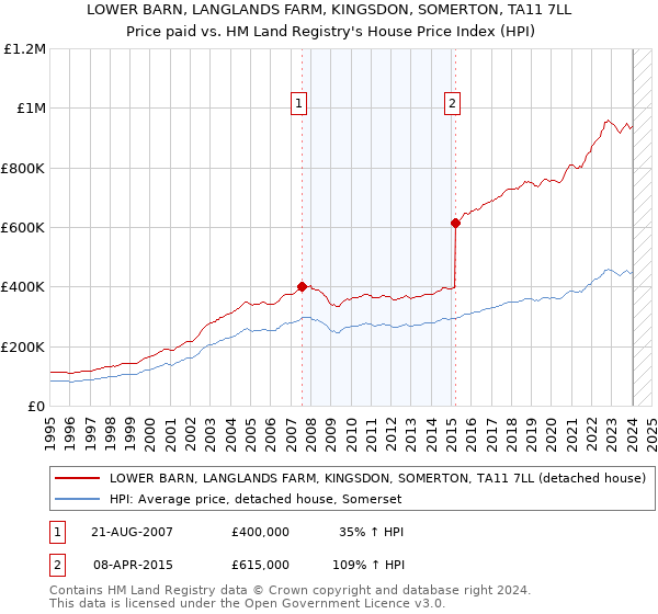 LOWER BARN, LANGLANDS FARM, KINGSDON, SOMERTON, TA11 7LL: Price paid vs HM Land Registry's House Price Index