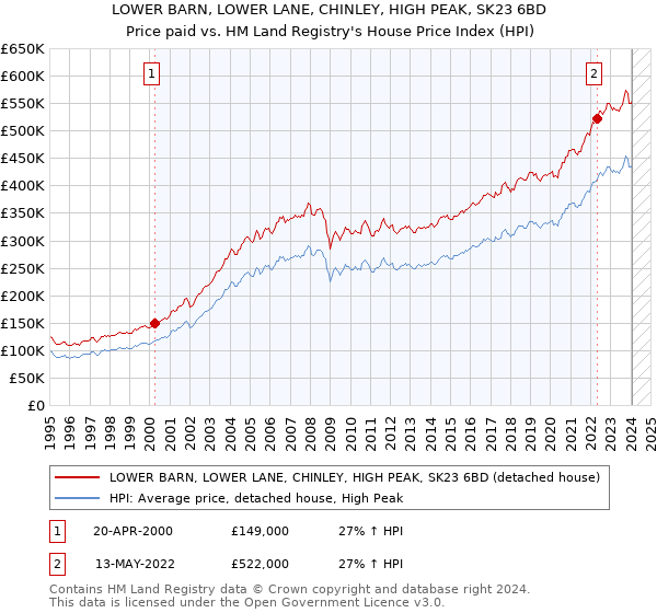 LOWER BARN, LOWER LANE, CHINLEY, HIGH PEAK, SK23 6BD: Price paid vs HM Land Registry's House Price Index