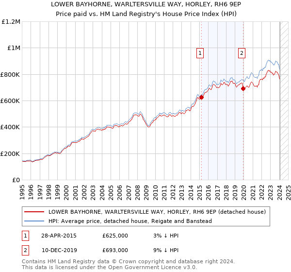 LOWER BAYHORNE, WARLTERSVILLE WAY, HORLEY, RH6 9EP: Price paid vs HM Land Registry's House Price Index