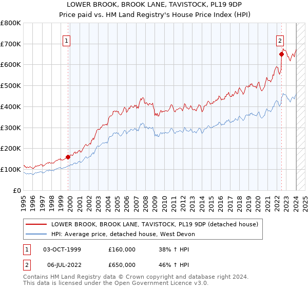 LOWER BROOK, BROOK LANE, TAVISTOCK, PL19 9DP: Price paid vs HM Land Registry's House Price Index