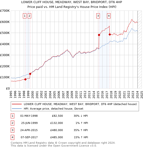 LOWER CLIFF HOUSE, MEADWAY, WEST BAY, BRIDPORT, DT6 4HP: Price paid vs HM Land Registry's House Price Index