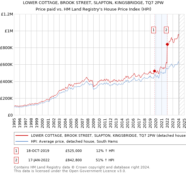 LOWER COTTAGE, BROOK STREET, SLAPTON, KINGSBRIDGE, TQ7 2PW: Price paid vs HM Land Registry's House Price Index