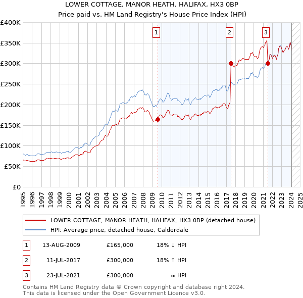 LOWER COTTAGE, MANOR HEATH, HALIFAX, HX3 0BP: Price paid vs HM Land Registry's House Price Index