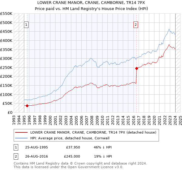 LOWER CRANE MANOR, CRANE, CAMBORNE, TR14 7PX: Price paid vs HM Land Registry's House Price Index
