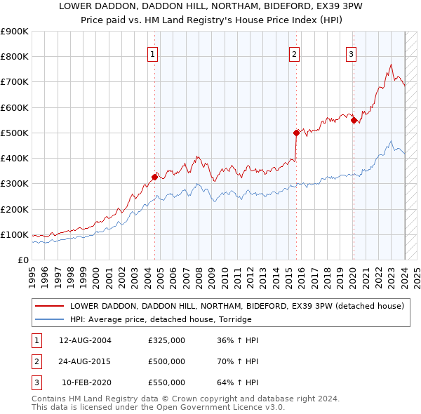 LOWER DADDON, DADDON HILL, NORTHAM, BIDEFORD, EX39 3PW: Price paid vs HM Land Registry's House Price Index