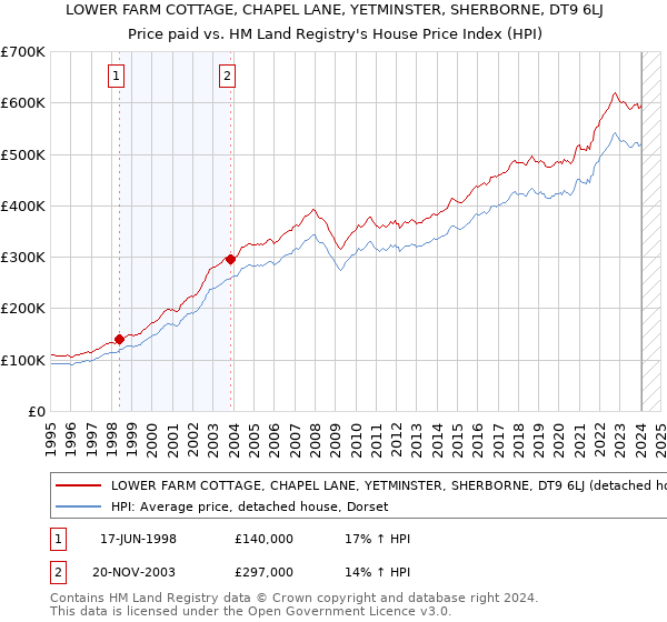 LOWER FARM COTTAGE, CHAPEL LANE, YETMINSTER, SHERBORNE, DT9 6LJ: Price paid vs HM Land Registry's House Price Index