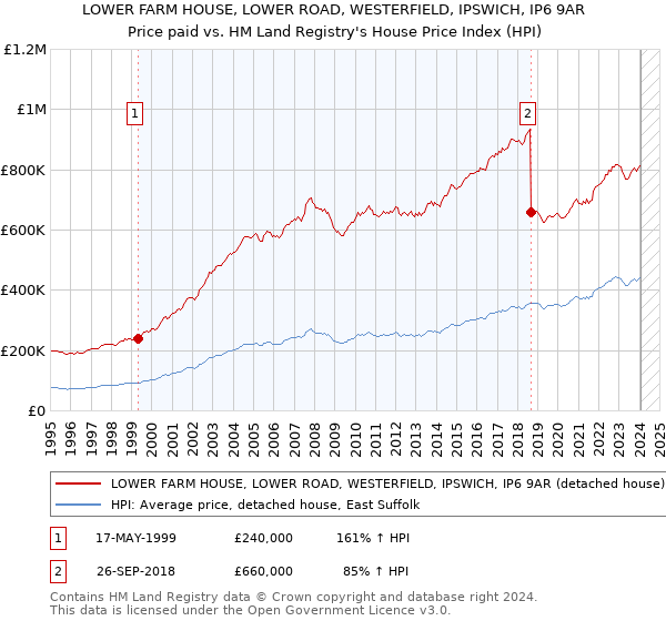 LOWER FARM HOUSE, LOWER ROAD, WESTERFIELD, IPSWICH, IP6 9AR: Price paid vs HM Land Registry's House Price Index