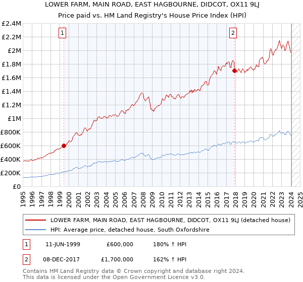 LOWER FARM, MAIN ROAD, EAST HAGBOURNE, DIDCOT, OX11 9LJ: Price paid vs HM Land Registry's House Price Index
