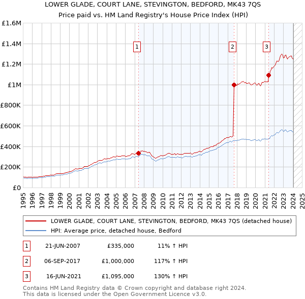 LOWER GLADE, COURT LANE, STEVINGTON, BEDFORD, MK43 7QS: Price paid vs HM Land Registry's House Price Index