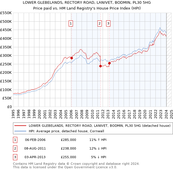 LOWER GLEBELANDS, RECTORY ROAD, LANIVET, BODMIN, PL30 5HG: Price paid vs HM Land Registry's House Price Index