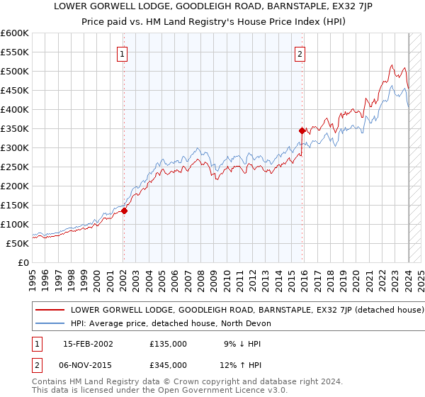 LOWER GORWELL LODGE, GOODLEIGH ROAD, BARNSTAPLE, EX32 7JP: Price paid vs HM Land Registry's House Price Index