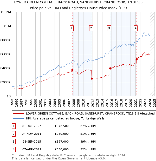 LOWER GREEN COTTAGE, BACK ROAD, SANDHURST, CRANBROOK, TN18 5JS: Price paid vs HM Land Registry's House Price Index