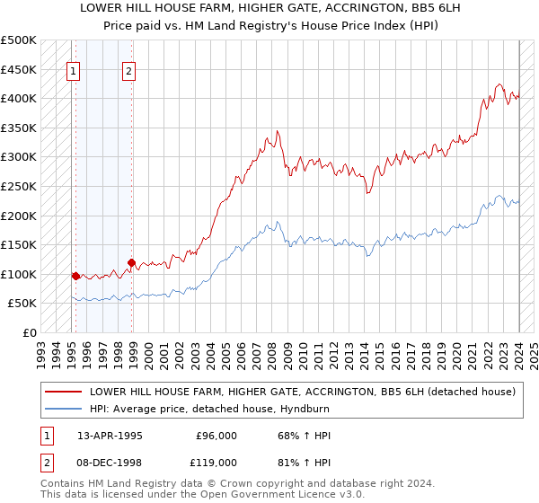 LOWER HILL HOUSE FARM, HIGHER GATE, ACCRINGTON, BB5 6LH: Price paid vs HM Land Registry's House Price Index