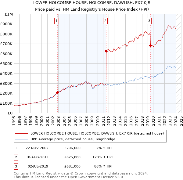 LOWER HOLCOMBE HOUSE, HOLCOMBE, DAWLISH, EX7 0JR: Price paid vs HM Land Registry's House Price Index