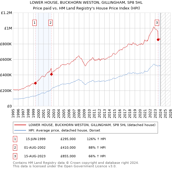 LOWER HOUSE, BUCKHORN WESTON, GILLINGHAM, SP8 5HL: Price paid vs HM Land Registry's House Price Index