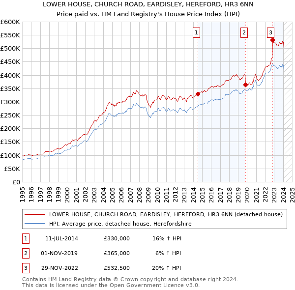 LOWER HOUSE, CHURCH ROAD, EARDISLEY, HEREFORD, HR3 6NN: Price paid vs HM Land Registry's House Price Index