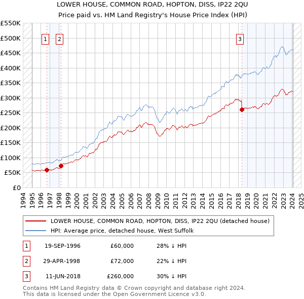 LOWER HOUSE, COMMON ROAD, HOPTON, DISS, IP22 2QU: Price paid vs HM Land Registry's House Price Index