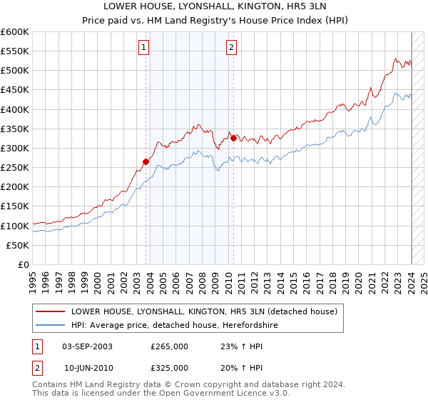 LOWER HOUSE, LYONSHALL, KINGTON, HR5 3LN: Price paid vs HM Land Registry's House Price Index