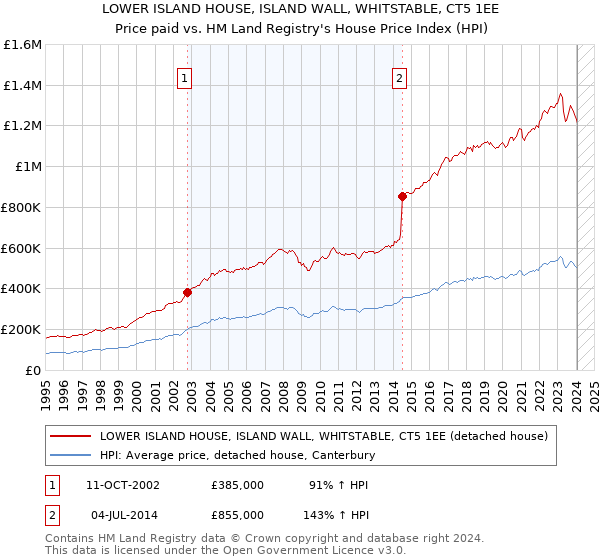 LOWER ISLAND HOUSE, ISLAND WALL, WHITSTABLE, CT5 1EE: Price paid vs HM Land Registry's House Price Index