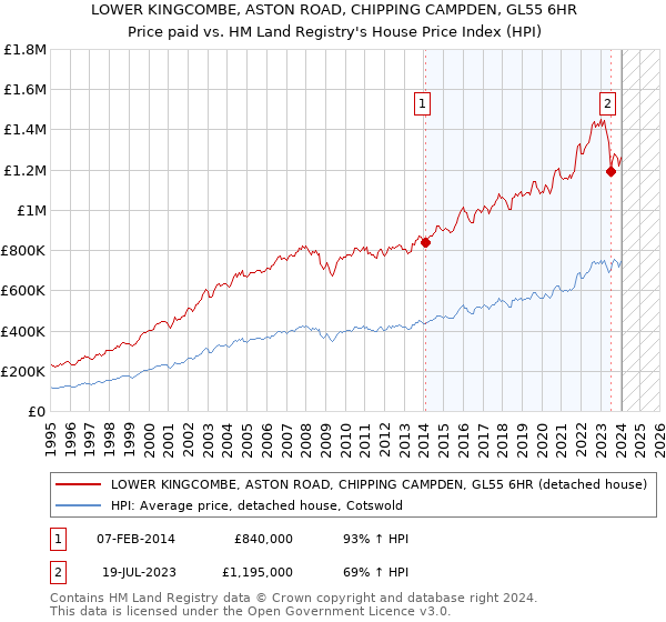 LOWER KINGCOMBE, ASTON ROAD, CHIPPING CAMPDEN, GL55 6HR: Price paid vs HM Land Registry's House Price Index