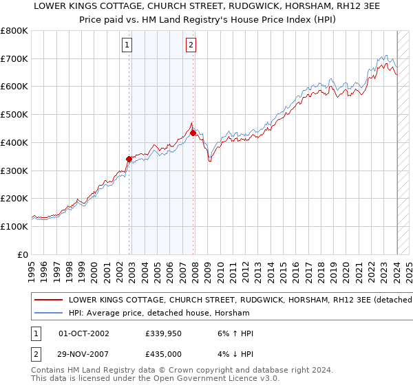 LOWER KINGS COTTAGE, CHURCH STREET, RUDGWICK, HORSHAM, RH12 3EE: Price paid vs HM Land Registry's House Price Index
