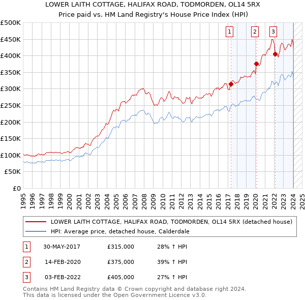 LOWER LAITH COTTAGE, HALIFAX ROAD, TODMORDEN, OL14 5RX: Price paid vs HM Land Registry's House Price Index