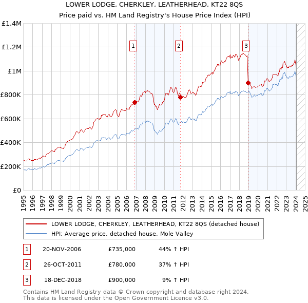 LOWER LODGE, CHERKLEY, LEATHERHEAD, KT22 8QS: Price paid vs HM Land Registry's House Price Index