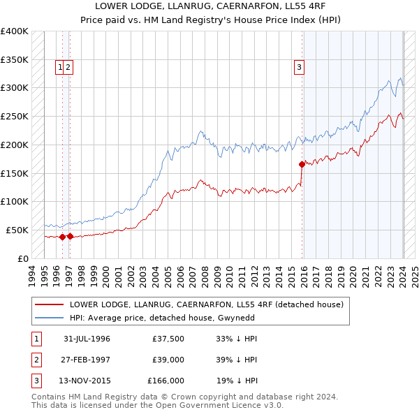 LOWER LODGE, LLANRUG, CAERNARFON, LL55 4RF: Price paid vs HM Land Registry's House Price Index