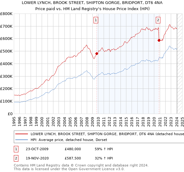 LOWER LYNCH, BROOK STREET, SHIPTON GORGE, BRIDPORT, DT6 4NA: Price paid vs HM Land Registry's House Price Index