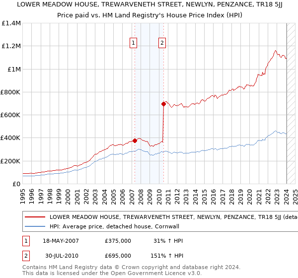 LOWER MEADOW HOUSE, TREWARVENETH STREET, NEWLYN, PENZANCE, TR18 5JJ: Price paid vs HM Land Registry's House Price Index
