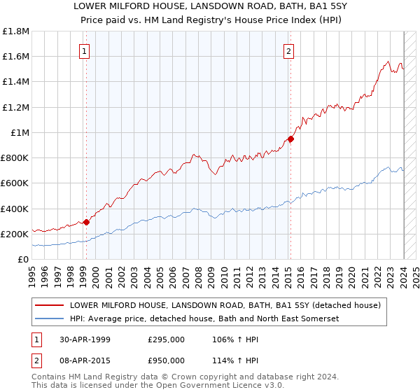 LOWER MILFORD HOUSE, LANSDOWN ROAD, BATH, BA1 5SY: Price paid vs HM Land Registry's House Price Index
