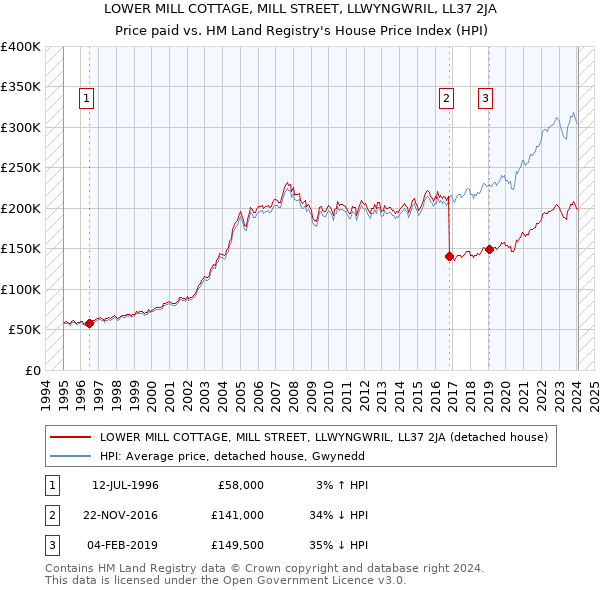 LOWER MILL COTTAGE, MILL STREET, LLWYNGWRIL, LL37 2JA: Price paid vs HM Land Registry's House Price Index