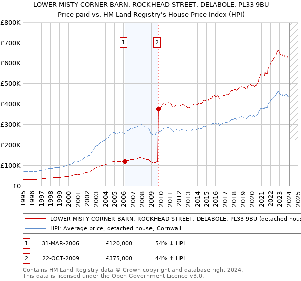 LOWER MISTY CORNER BARN, ROCKHEAD STREET, DELABOLE, PL33 9BU: Price paid vs HM Land Registry's House Price Index