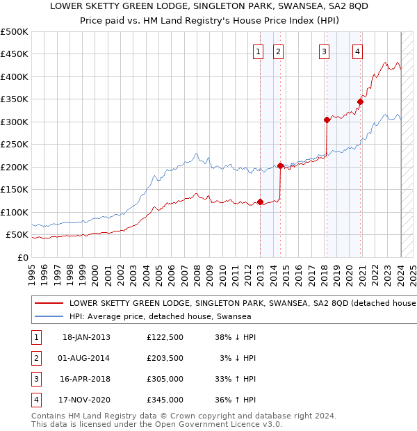 LOWER SKETTY GREEN LODGE, SINGLETON PARK, SWANSEA, SA2 8QD: Price paid vs HM Land Registry's House Price Index