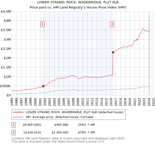 LOWER STRAND, ROCK, WADEBRIDGE, PL27 6LB: Price paid vs HM Land Registry's House Price Index