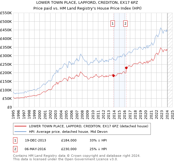 LOWER TOWN PLACE, LAPFORD, CREDITON, EX17 6PZ: Price paid vs HM Land Registry's House Price Index