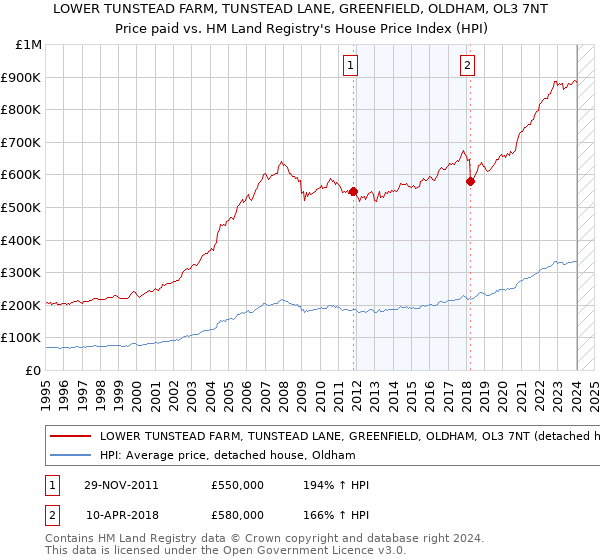 LOWER TUNSTEAD FARM, TUNSTEAD LANE, GREENFIELD, OLDHAM, OL3 7NT: Price paid vs HM Land Registry's House Price Index