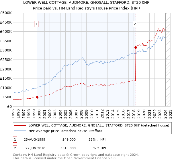 LOWER WELL COTTAGE, AUDMORE, GNOSALL, STAFFORD, ST20 0HF: Price paid vs HM Land Registry's House Price Index