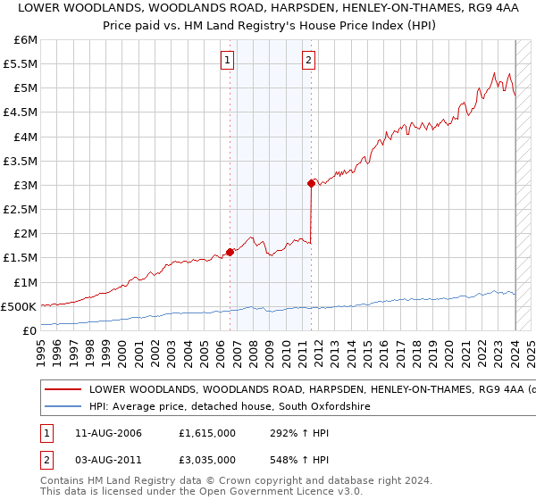 LOWER WOODLANDS, WOODLANDS ROAD, HARPSDEN, HENLEY-ON-THAMES, RG9 4AA: Price paid vs HM Land Registry's House Price Index
