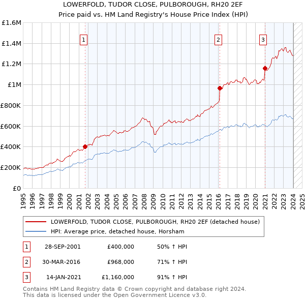 LOWERFOLD, TUDOR CLOSE, PULBOROUGH, RH20 2EF: Price paid vs HM Land Registry's House Price Index