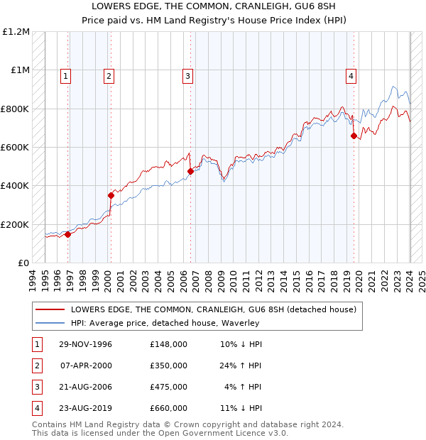 LOWERS EDGE, THE COMMON, CRANLEIGH, GU6 8SH: Price paid vs HM Land Registry's House Price Index