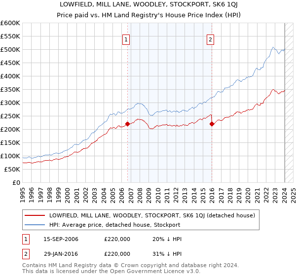 LOWFIELD, MILL LANE, WOODLEY, STOCKPORT, SK6 1QJ: Price paid vs HM Land Registry's House Price Index